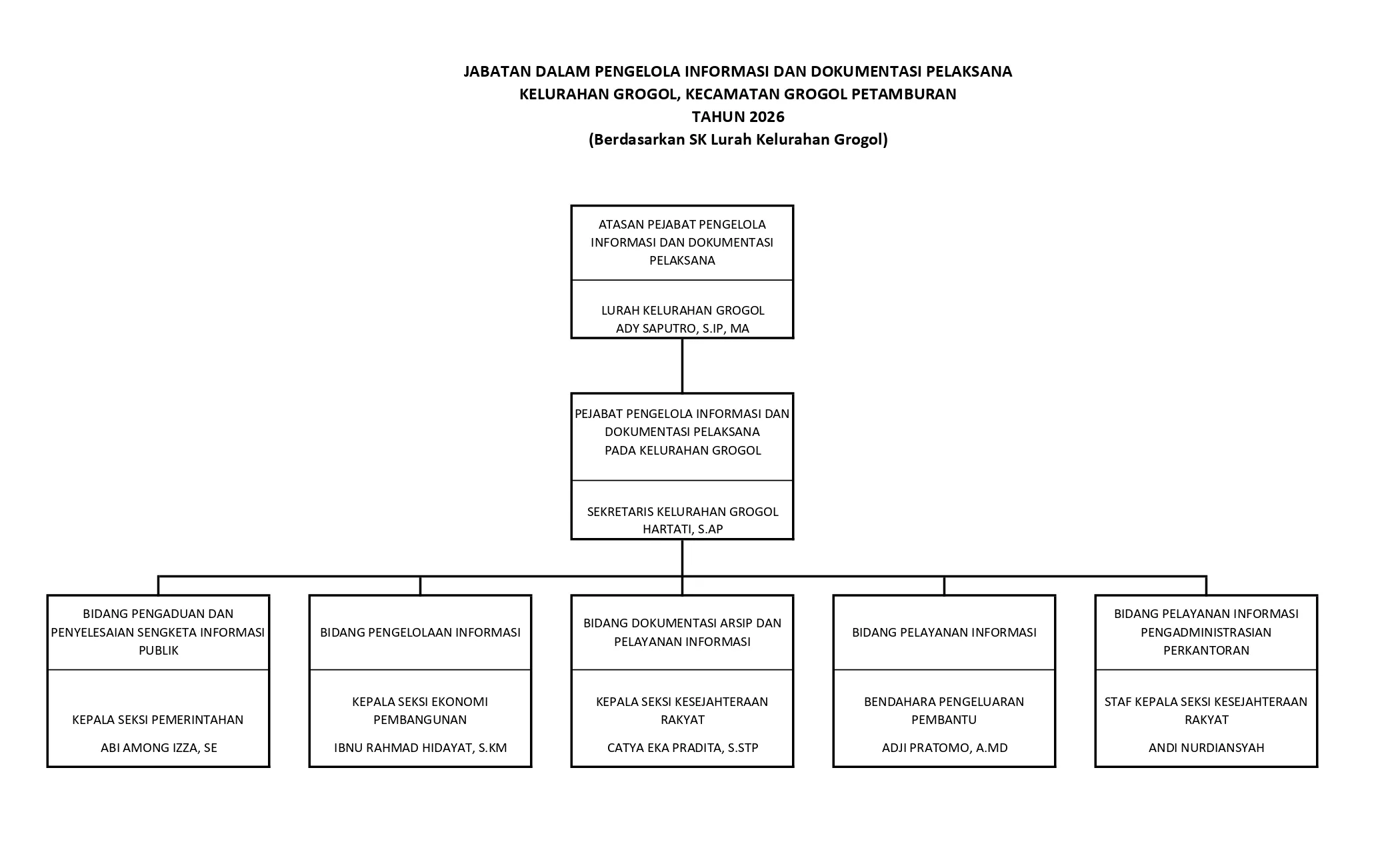PPID Struktur Organisasi